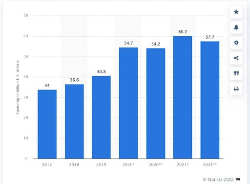 Global cybersecurity expenditure 2017-2021 (COVID-19 adjusted) (Source: Statista)
