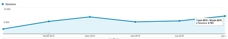 Blog Trafic for June