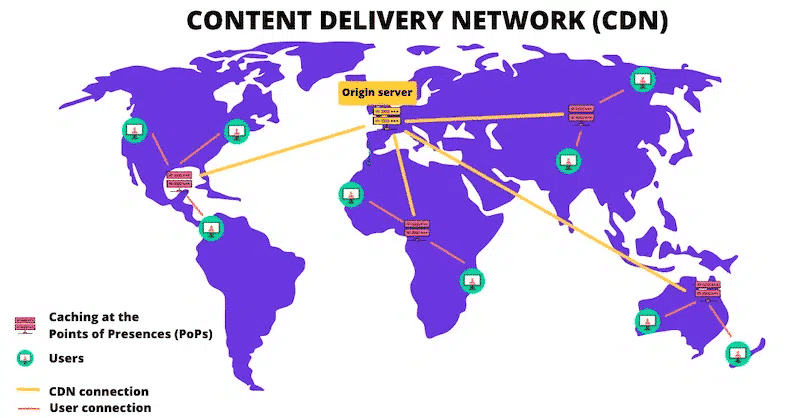 A content delivery network (CDN) using caching – Source: RocketCDN
