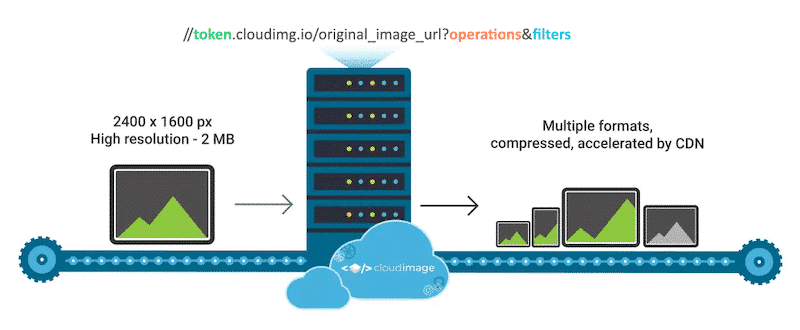 An image CDN converting images for multiple formats- Source: Cloudimage