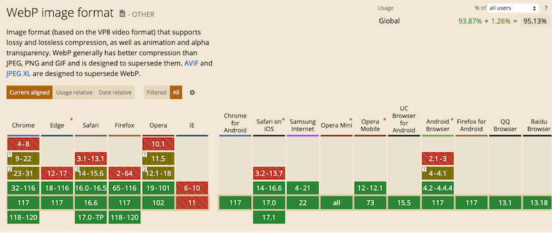 Browser versions that support WebP in 2023 - Source: CanIuse
