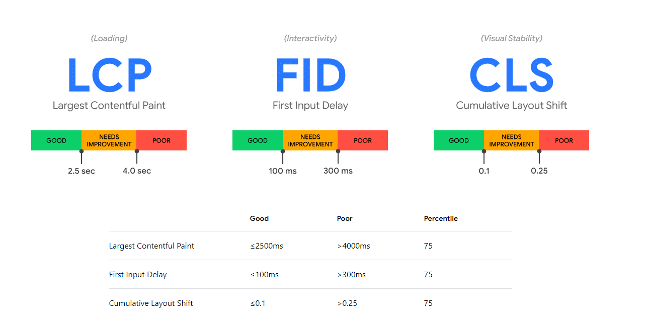 The scores for each Core Web Vital