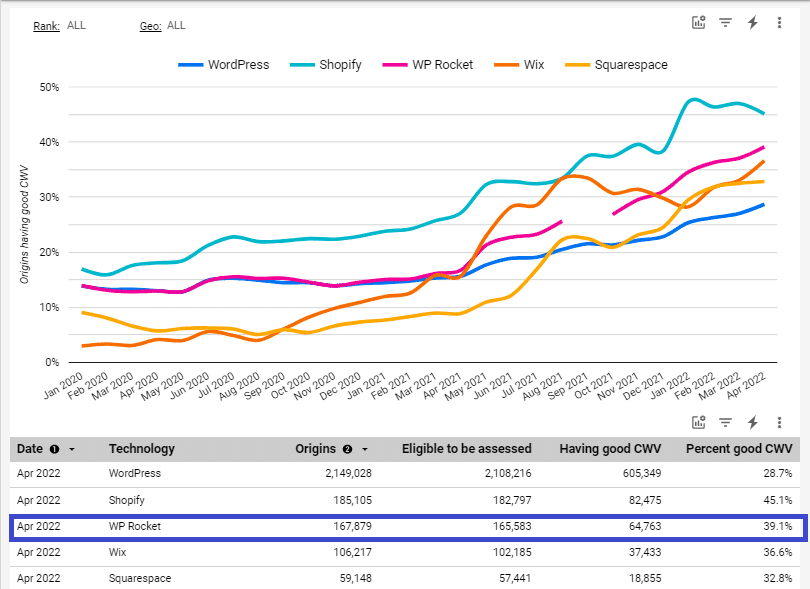 Core Web Vitals Technology Report - WP Rocket - Source
