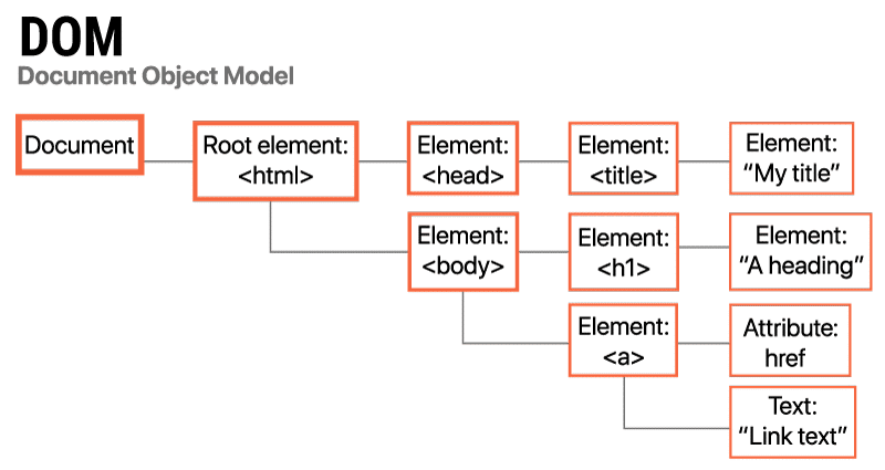 The HTML DOM tree with its objects