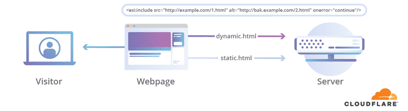 How ESI works with Cloudflare workers (Source: Cloudflare)