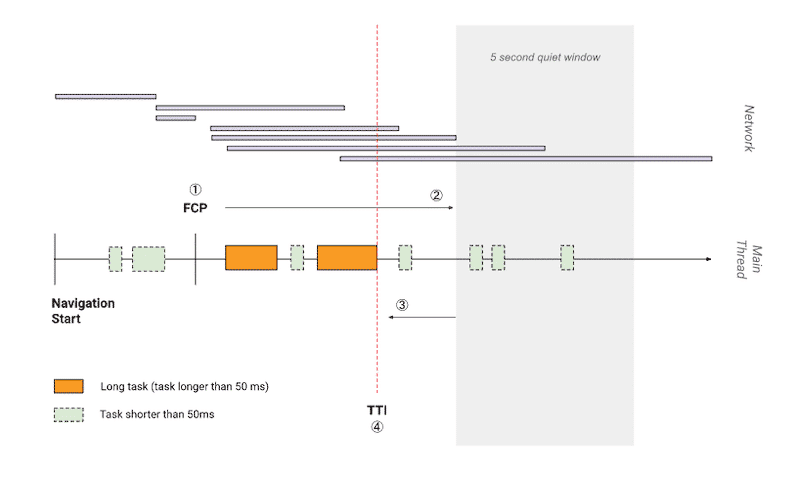 Explaining how TTI is calculated – Source: Webdev – TTI