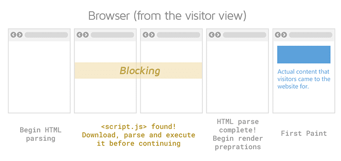 First Contentful Paint will be delayed if some JS is found during the execution - Source: GTmetrix