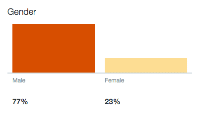 WP Rocket's Twitter audience: gender distribution