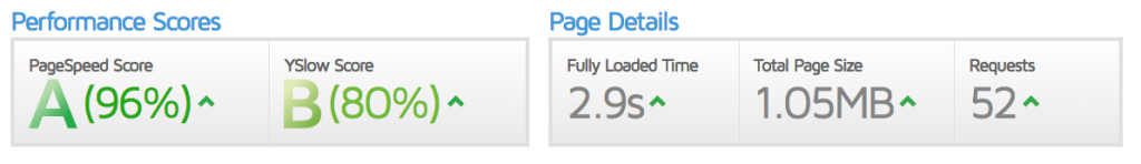 GTMetrix performance score