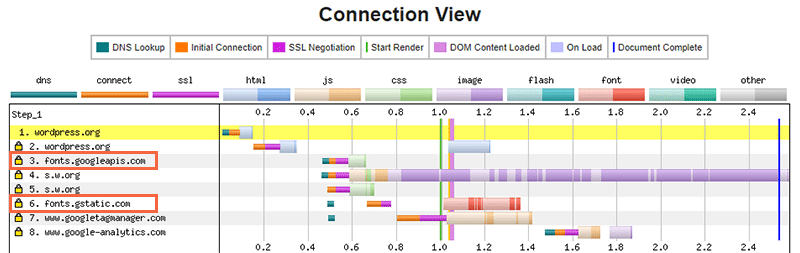 Using Google Fonts adds at least two additional HTTP requests