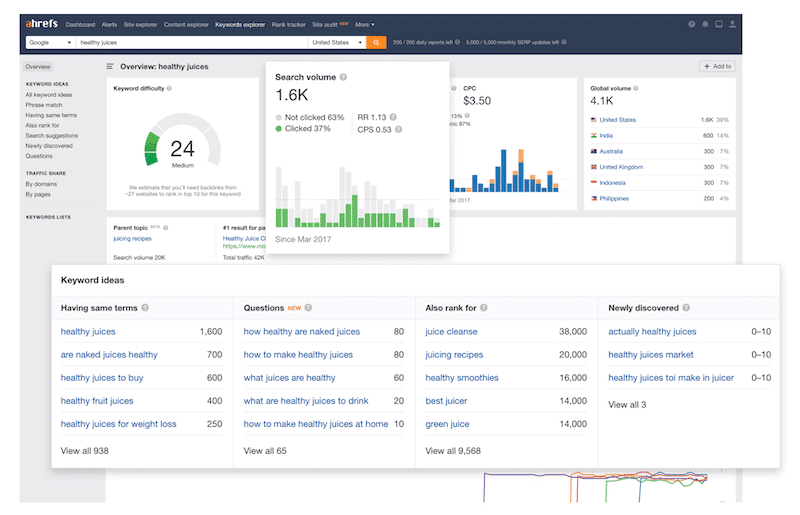 Keyword Explorer - Source: Ahrefs
