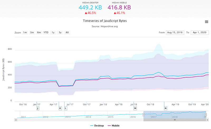 The sum transfer size of external scripts on a webpage