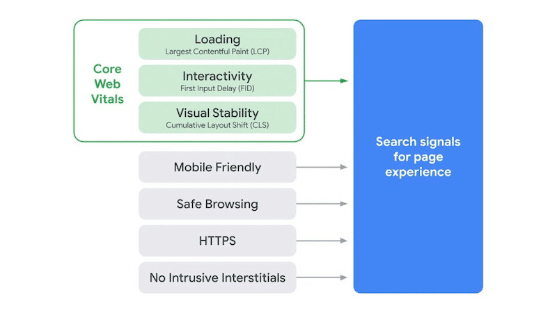 Ranking criteria from Google - Source: the Google Page Experience
