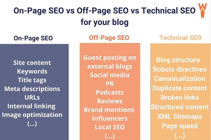 SEO blog optimization - Source: WP Rocket
