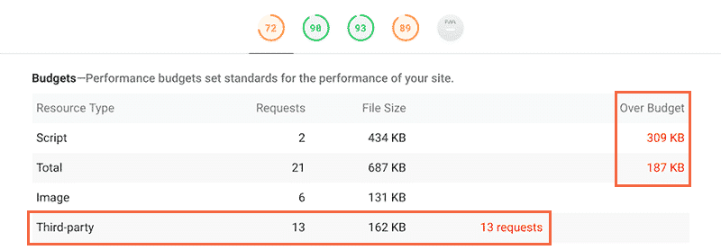 Lighthouse will flag pages that exceed the performance budget 