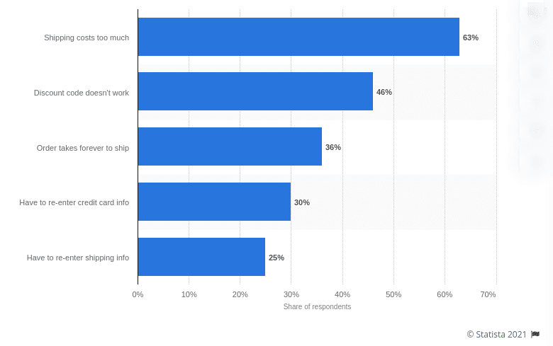 Shipping costs are the first reason for abandoned carts