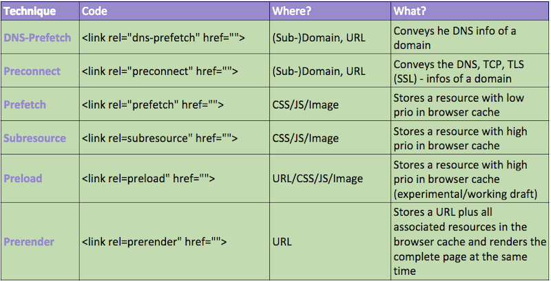 Techniques to preload content - Source: En.ryte.com
