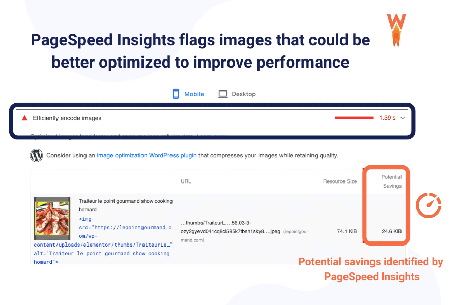 The image is flagged by Lighthouse because the potential saving is greater than 4B (24.6KiB) - Source: WP Rocket