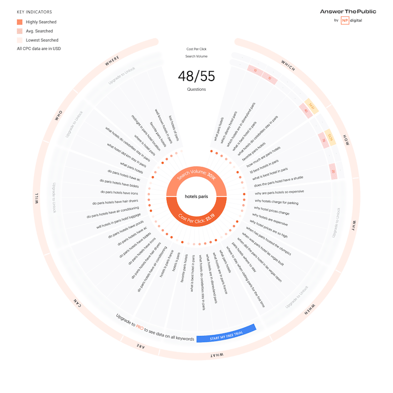 The most asked questions around “hotels paris” on the web - Source: Answerthepublic.com