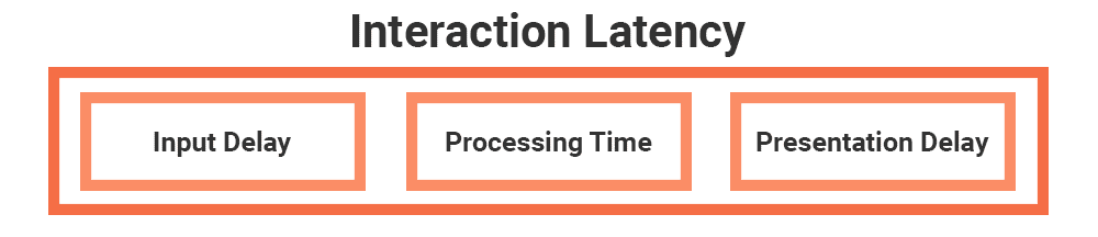 Three phases of interaction latency
