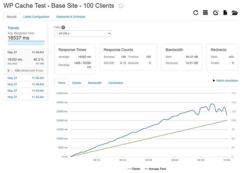 Repeating the test with a max of 100 active clients