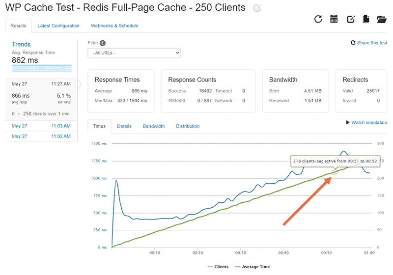 218 active clients is the stress limit for this test scenario