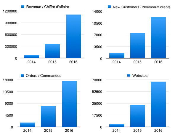 WP Rocket's 3 years data