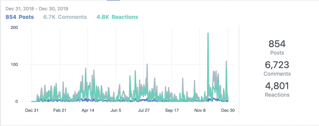 Statistiques group Facebook WP Rocket