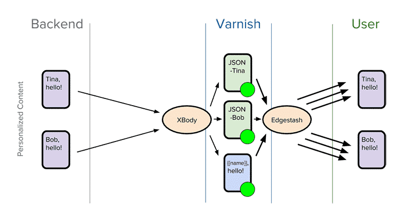 Cache dynamic content with XBody + Edgestash VMODs (Source: Varnish Software)